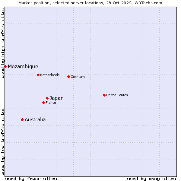 Market position of Japan vs. Australia vs. Mozambique