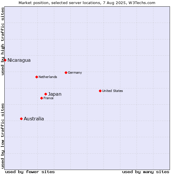 Market position of Japan vs. Australia vs. Nicaragua