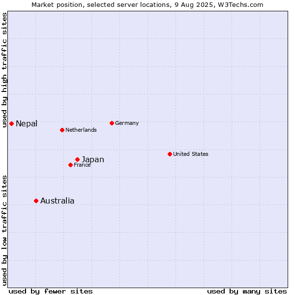 Market position of Japan vs. Australia vs. Nepal