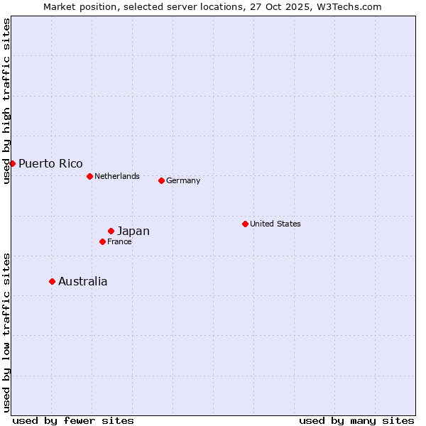 Market position of Japan vs. Australia vs. Puerto Rico