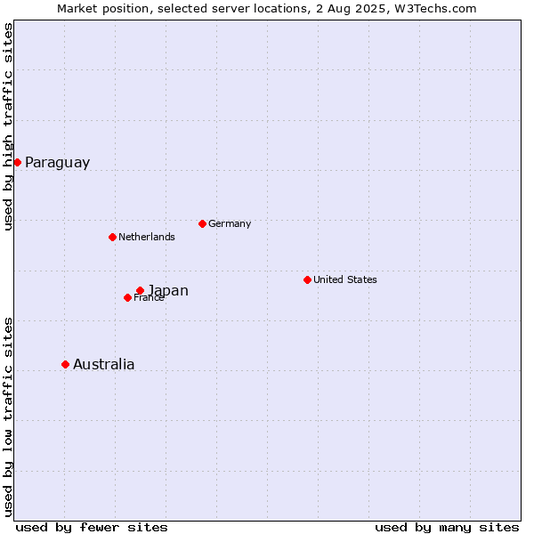 Market position of Japan vs. Australia vs. Paraguay