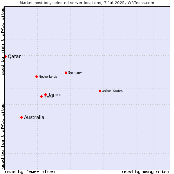 Market position of Japan vs. Australia vs. Qatar