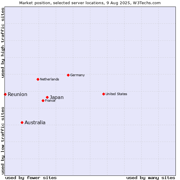 Market position of Japan vs. Australia vs. Reunion