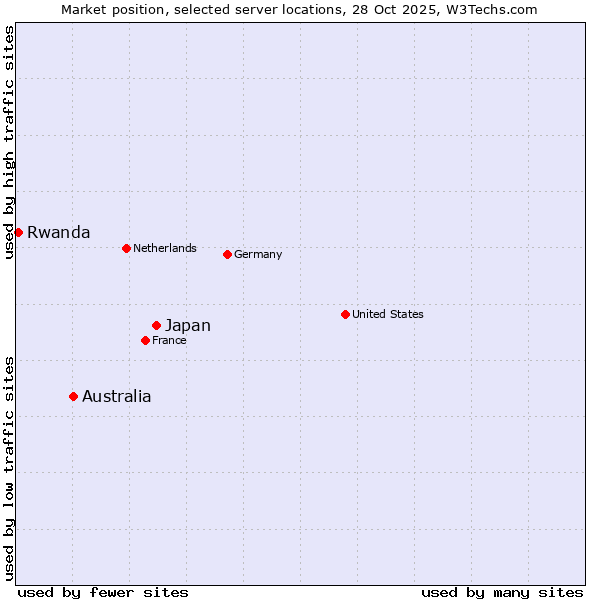 Market position of Japan vs. Australia vs. Rwanda