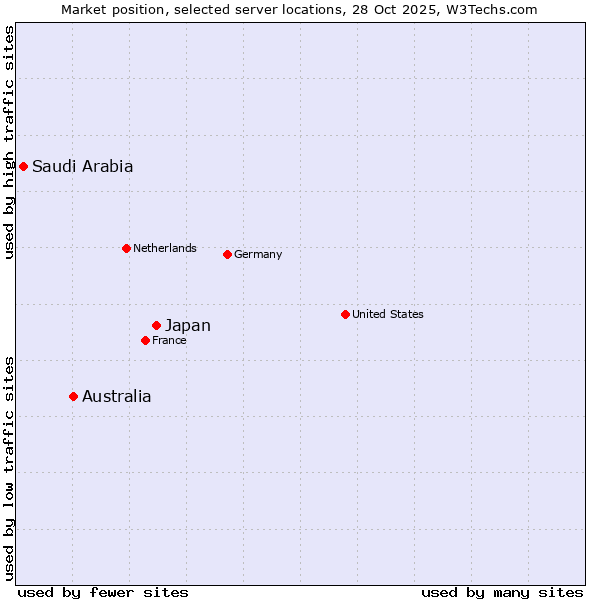 Market position of Japan vs. Australia vs. Saudi Arabia
