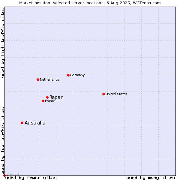 Market position of Japan vs. Australia vs. Chad