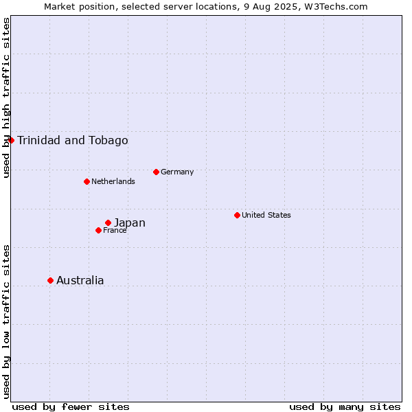 Market position of Japan vs. Australia vs. Trinidad and Tobago
