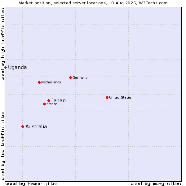 Market position of Japan vs. Australia vs. Uganda