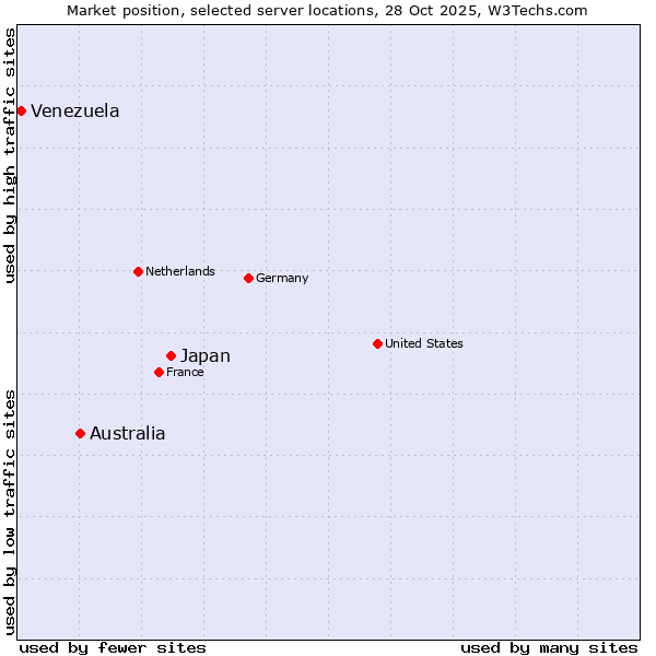 Market position of Japan vs. Australia vs. Venezuela