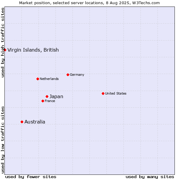 Market position of Japan vs. Australia vs. Virgin Islands, British
