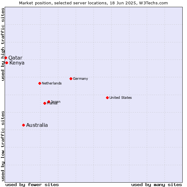 Market position of Australia vs. Kenya vs. Qatar
