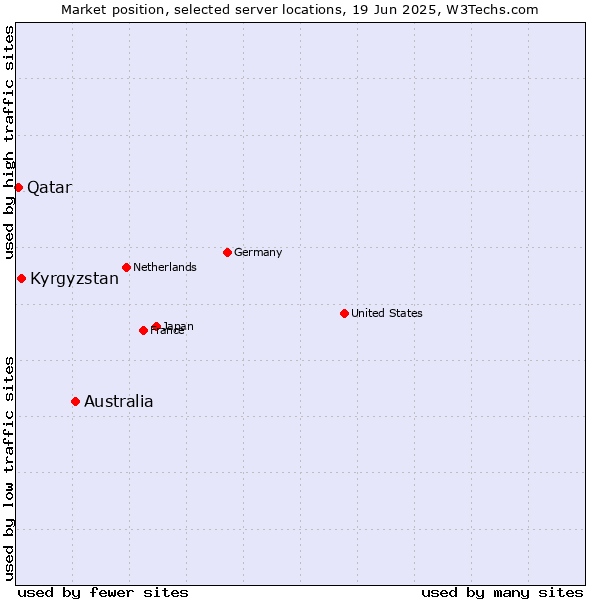 Market position of Australia vs. Kyrgyzstan vs. Qatar