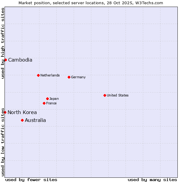 Market position of Australia vs. Cambodia vs. North Korea