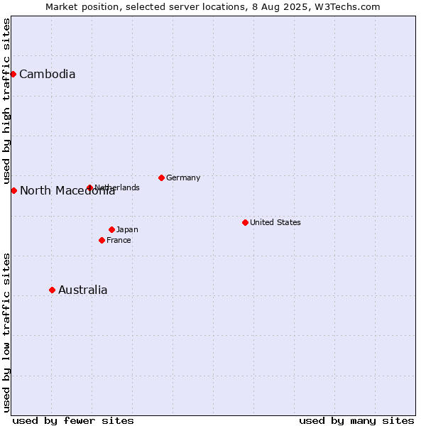 Market position of Australia vs. North Macedonia vs. Cambodia