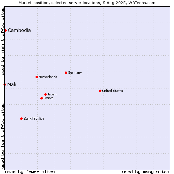 Market position of Australia vs. Cambodia vs. Mali