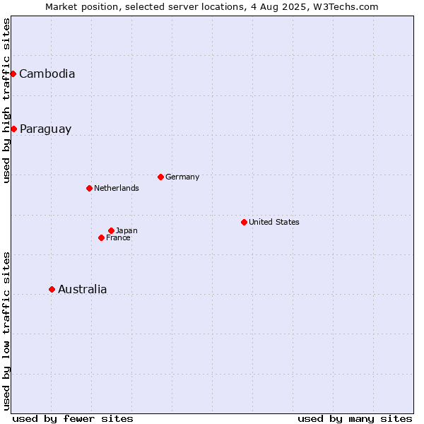 Market position of Australia vs. Paraguay vs. Cambodia