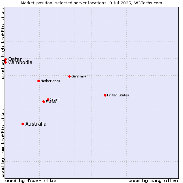 Market position of Australia vs. Qatar vs. Cambodia
