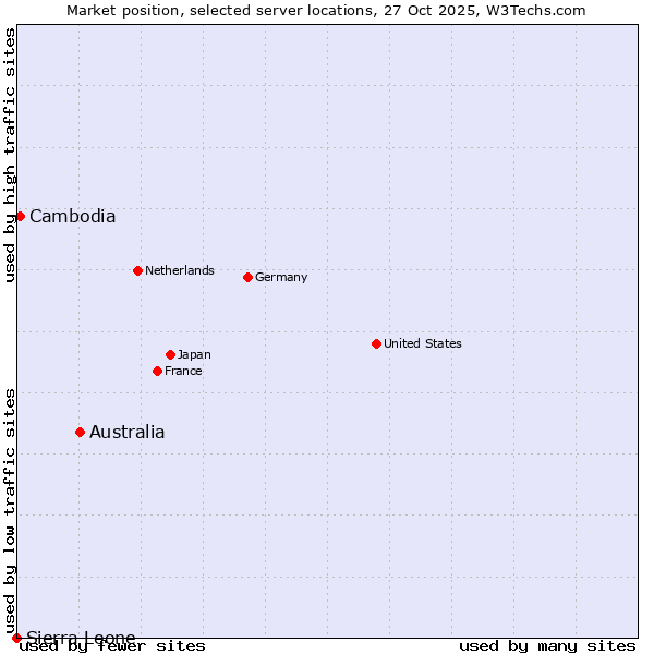 Market position of Australia vs. Cambodia vs. Sierra Leone