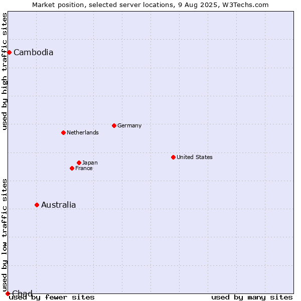 Market position of Australia vs. Cambodia vs. Chad