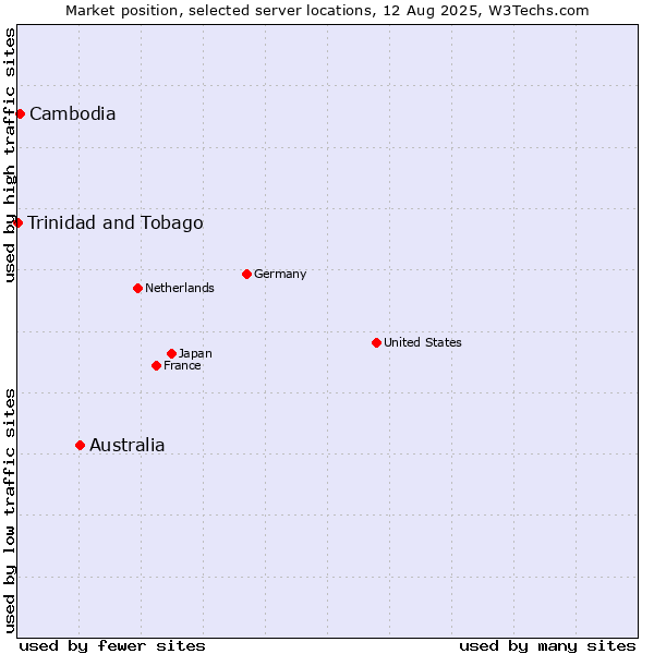 Market position of Australia vs. Cambodia vs. Trinidad and Tobago