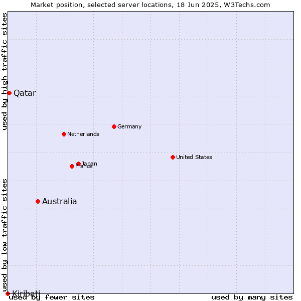 Market position of Australia vs. Qatar vs. Kiribati