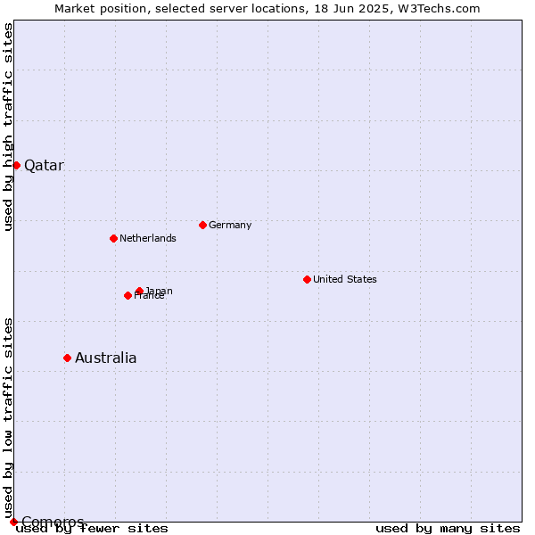 Market position of Australia vs. Qatar vs. Comoros