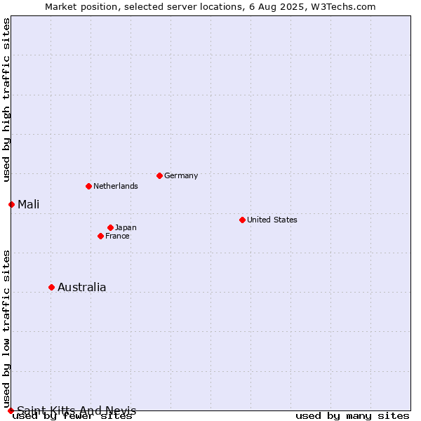Market position of Australia vs. Mali vs. Saint Kitts And Nevis