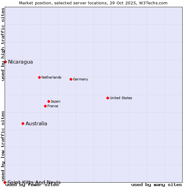Market position of Australia vs. Nicaragua vs. Saint Kitts And Nevis