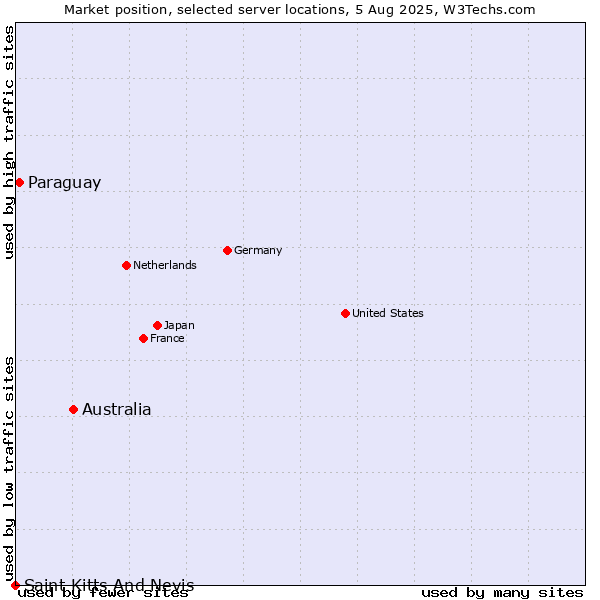 Market position of Australia vs. Paraguay vs. Saint Kitts And Nevis