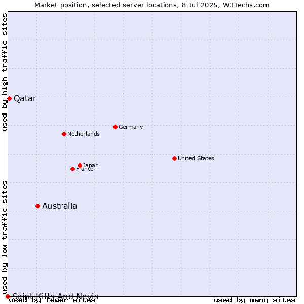 Market position of Australia vs. Qatar vs. Saint Kitts And Nevis