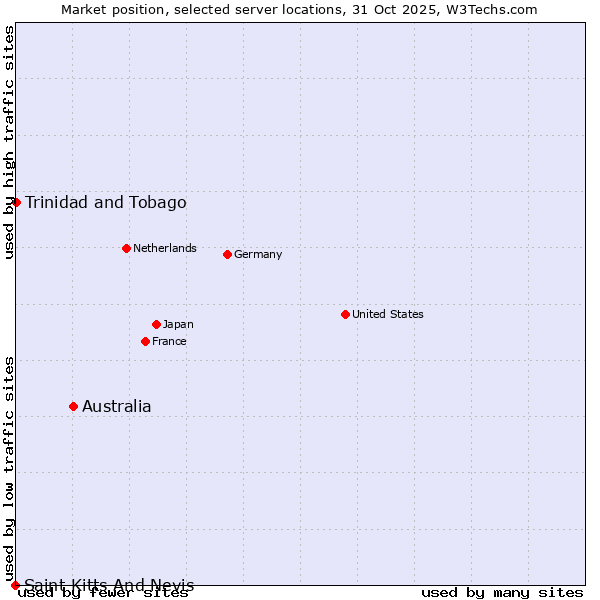 Market position of Australia vs. Trinidad and Tobago vs. Saint Kitts And Nevis