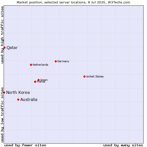 Market position of Australia vs. Qatar vs. North Korea