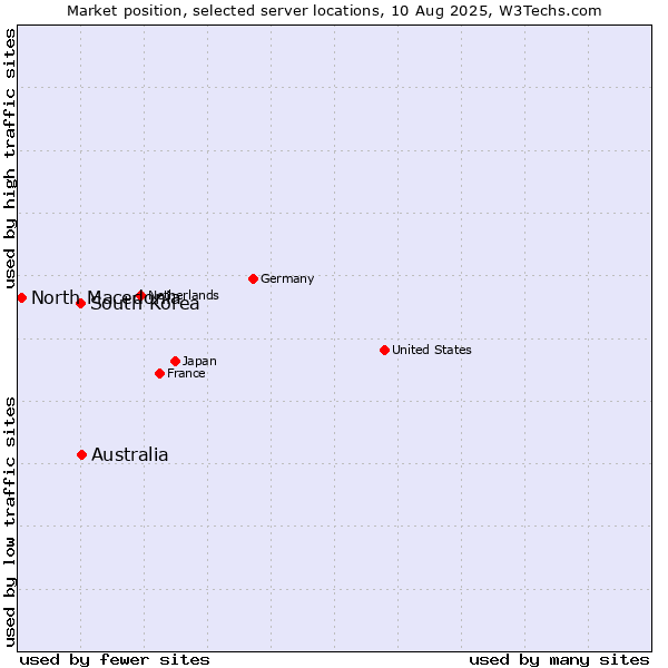 Market position of Australia vs. South Korea vs. North Macedonia