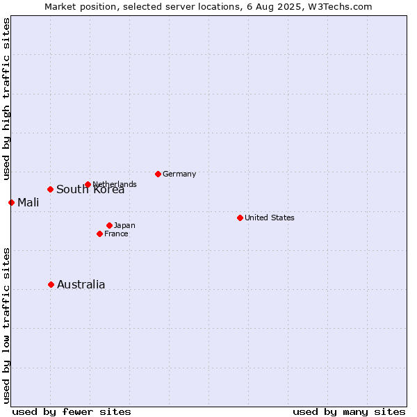 Market position of Australia vs. South Korea vs. Mali