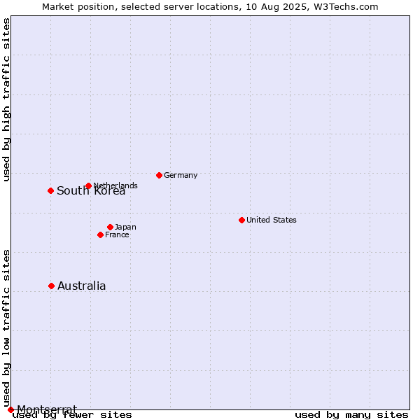 Market position of Australia vs. South Korea vs. Montserrat