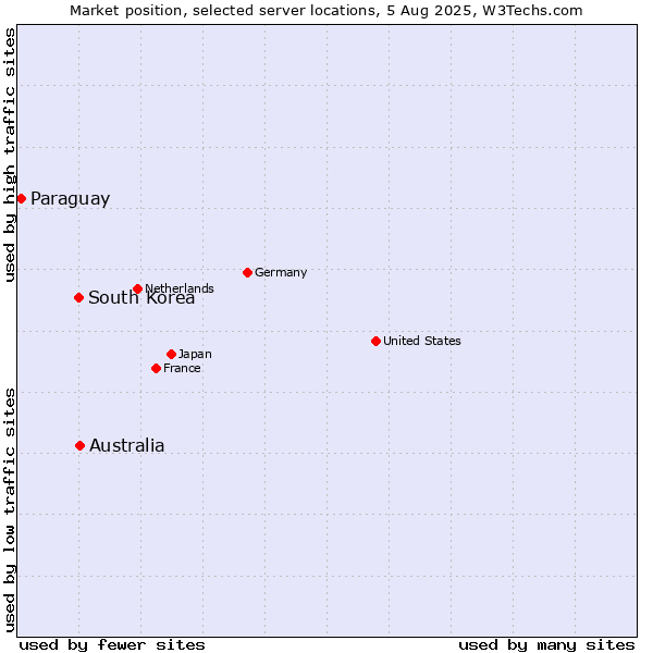 Market position of Australia vs. South Korea vs. Paraguay