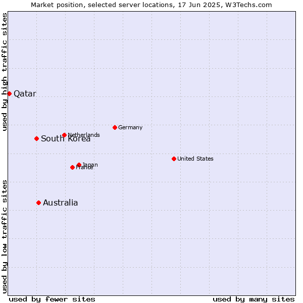 Market position of Australia vs. South Korea vs. Qatar