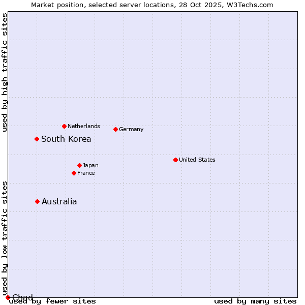 Market position of Australia vs. South Korea vs. Chad