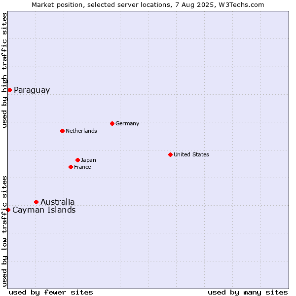 Market position of Australia vs. Paraguay vs. Cayman Islands