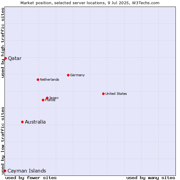 Market position of Australia vs. Qatar vs. Cayman Islands