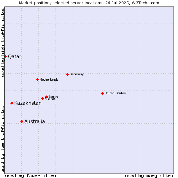 Market position of Australia vs. Kazakhstan vs. Qatar