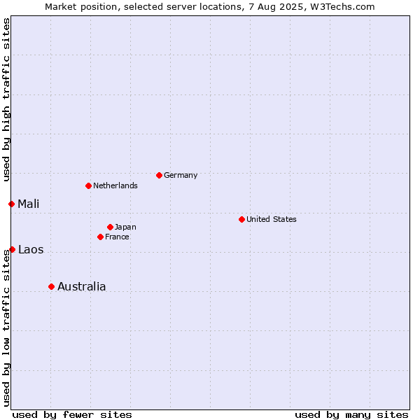 Market position of Australia vs. Laos vs. Mali