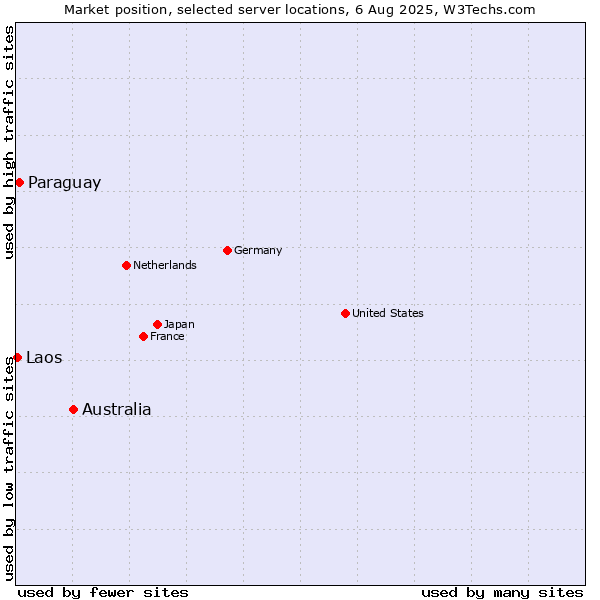 Market position of Australia vs. Paraguay vs. Laos