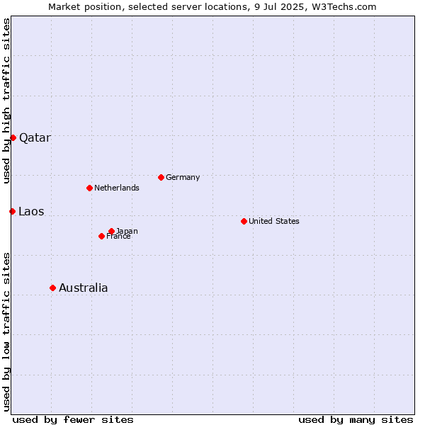 Market position of Australia vs. Qatar vs. Laos