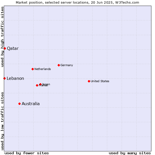 Market position of Australia vs. Qatar vs. Lebanon