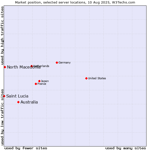 Market position of Australia vs. North Macedonia vs. Saint Lucia
