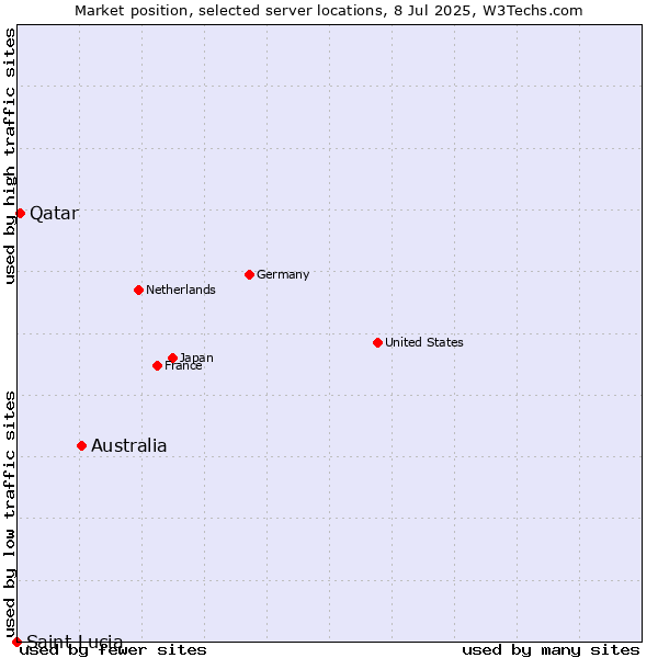 Market position of Australia vs. Qatar vs. Saint Lucia