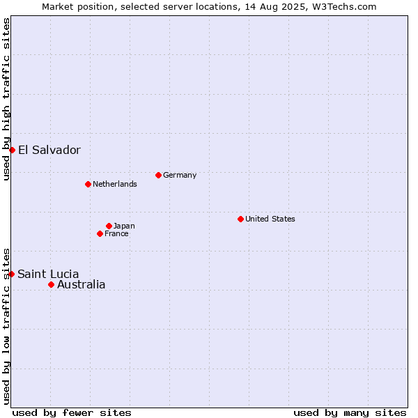 Market position of Australia vs. El Salvador vs. Saint Lucia