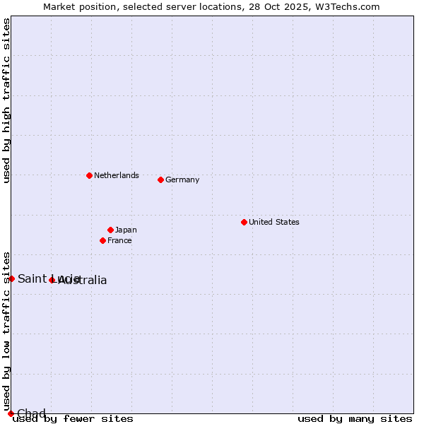 Market position of Australia vs. Saint Lucia vs. Chad