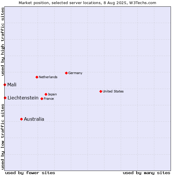 Market position of Australia vs. Liechtenstein vs. Mali